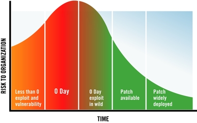 zero-day